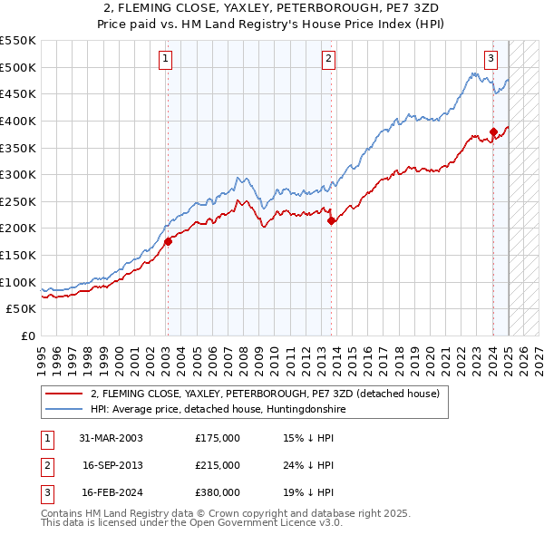 2, FLEMING CLOSE, YAXLEY, PETERBOROUGH, PE7 3ZD: Price paid vs HM Land Registry's House Price Index