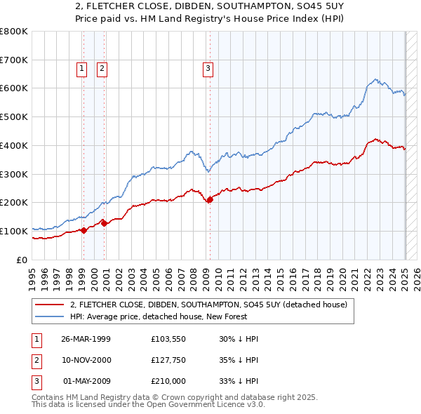 2, FLETCHER CLOSE, DIBDEN, SOUTHAMPTON, SO45 5UY: Price paid vs HM Land Registry's House Price Index