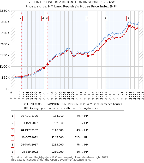 2, FLINT CLOSE, BRAMPTON, HUNTINGDON, PE28 4SY: Price paid vs HM Land Registry's House Price Index