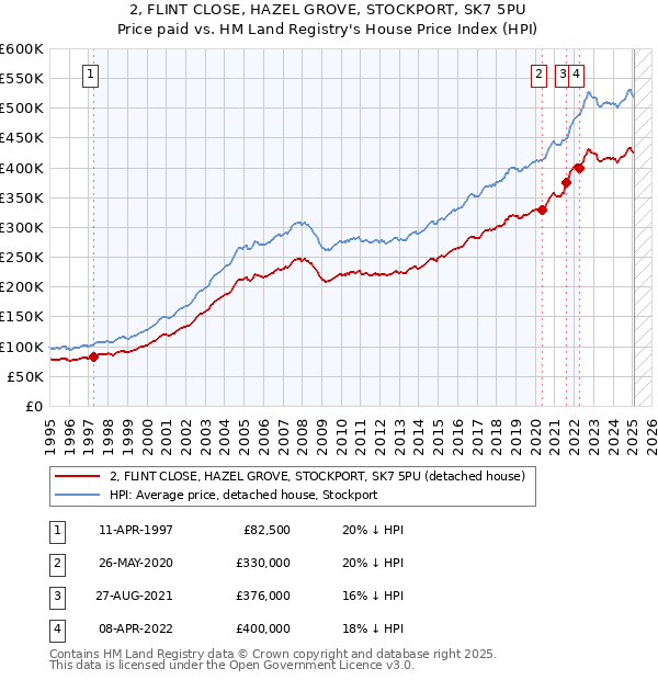 2, FLINT CLOSE, HAZEL GROVE, STOCKPORT, SK7 5PU: Price paid vs HM Land Registry's House Price Index