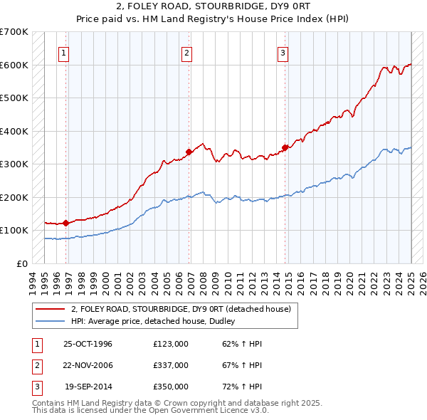 2, FOLEY ROAD, STOURBRIDGE, DY9 0RT: Price paid vs HM Land Registry's House Price Index