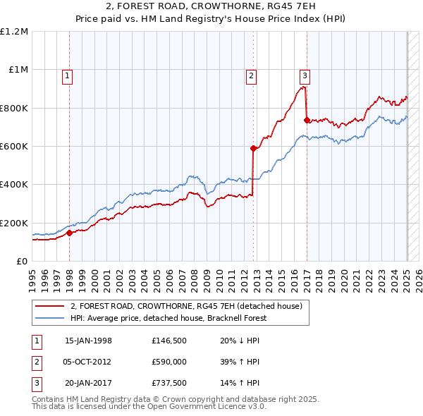 2, FOREST ROAD, CROWTHORNE, RG45 7EH: Price paid vs HM Land Registry's House Price Index
