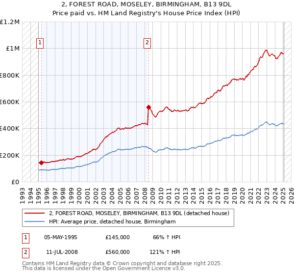 2, FOREST ROAD, MOSELEY, BIRMINGHAM, B13 9DL: Price paid vs HM Land Registry's House Price Index