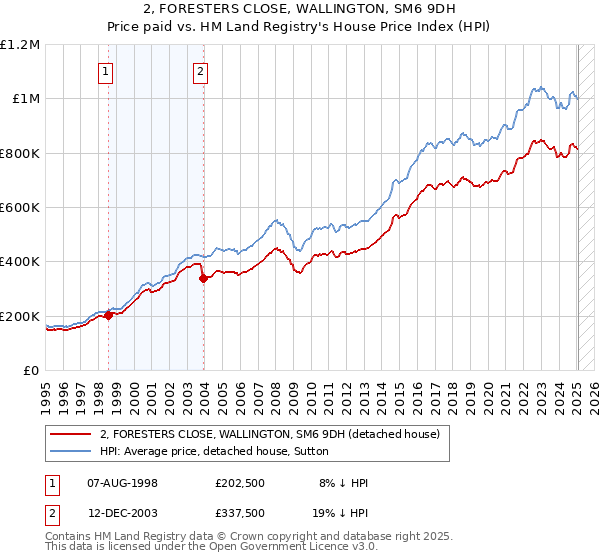 2, FORESTERS CLOSE, WALLINGTON, SM6 9DH: Price paid vs HM Land Registry's House Price Index