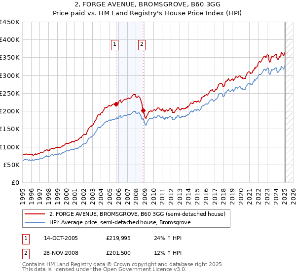 2, FORGE AVENUE, BROMSGROVE, B60 3GG: Price paid vs HM Land Registry's House Price Index