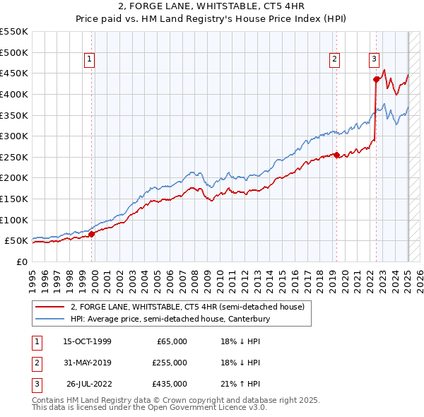 2, FORGE LANE, WHITSTABLE, CT5 4HR: Price paid vs HM Land Registry's House Price Index