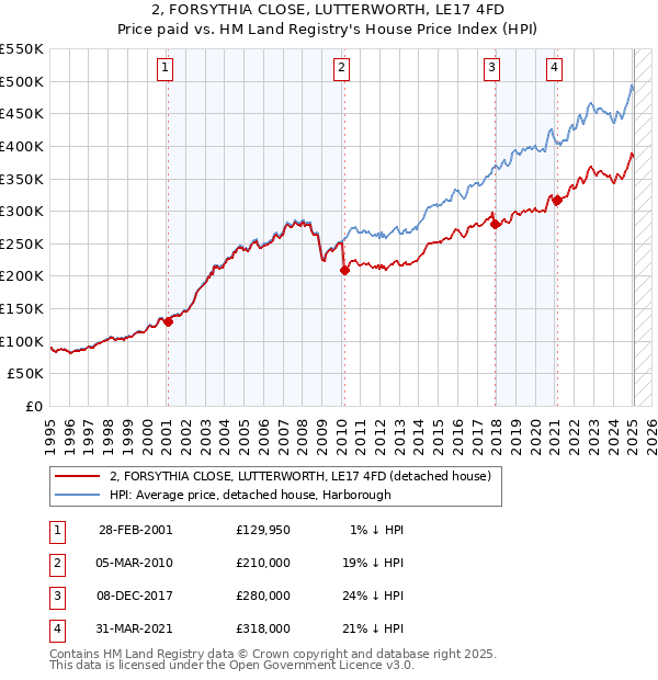 2, FORSYTHIA CLOSE, LUTTERWORTH, LE17 4FD: Price paid vs HM Land Registry's House Price Index