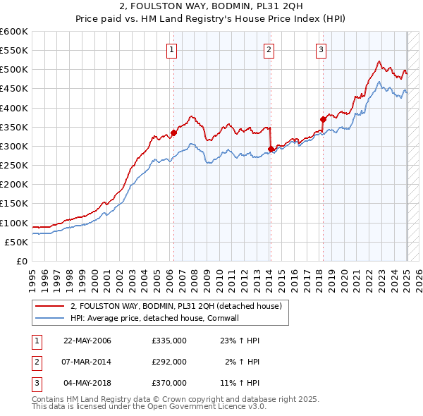 2, FOULSTON WAY, BODMIN, PL31 2QH: Price paid vs HM Land Registry's House Price Index