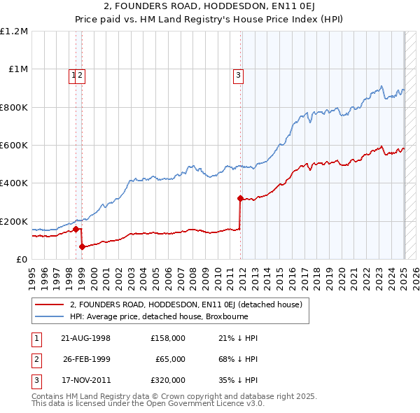 2, FOUNDERS ROAD, HODDESDON, EN11 0EJ: Price paid vs HM Land Registry's House Price Index