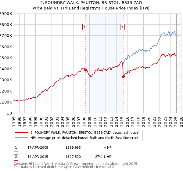 2, FOUNDRY WALK, PAULTON, BRISTOL, BS39 7AD: Price paid vs HM Land Registry's House Price Index