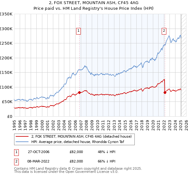 2, FOX STREET, MOUNTAIN ASH, CF45 4AG: Price paid vs HM Land Registry's House Price Index