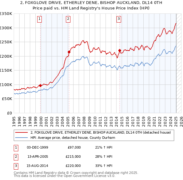 2, FOXGLOVE DRIVE, ETHERLEY DENE, BISHOP AUCKLAND, DL14 0TH: Price paid vs HM Land Registry's House Price Index