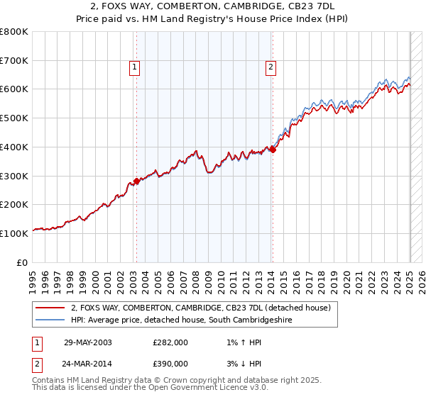 2, FOXS WAY, COMBERTON, CAMBRIDGE, CB23 7DL: Price paid vs HM Land Registry's House Price Index