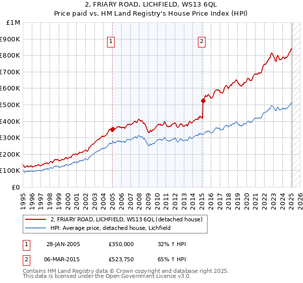 2, FRIARY ROAD, LICHFIELD, WS13 6QL: Price paid vs HM Land Registry's House Price Index