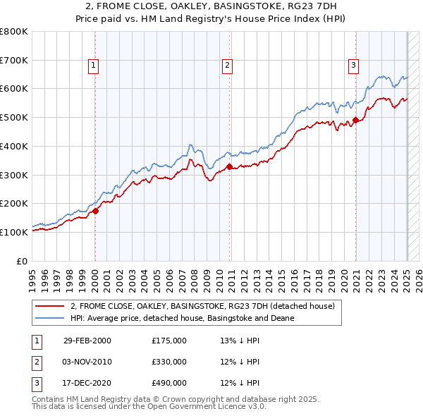 2, FROME CLOSE, OAKLEY, BASINGSTOKE, RG23 7DH: Price paid vs HM Land Registry's House Price Index