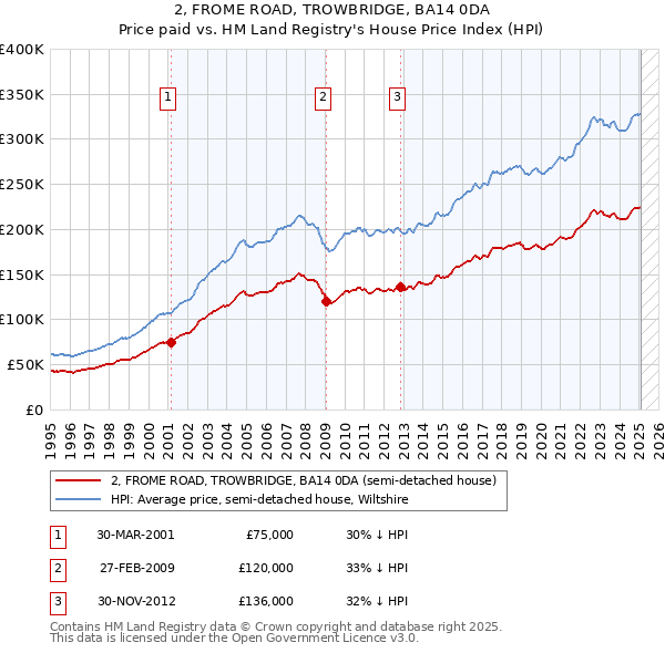 2, FROME ROAD, TROWBRIDGE, BA14 0DA: Price paid vs HM Land Registry's House Price Index