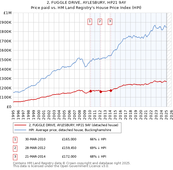 2, FUGGLE DRIVE, AYLESBURY, HP21 9AY: Price paid vs HM Land Registry's House Price Index