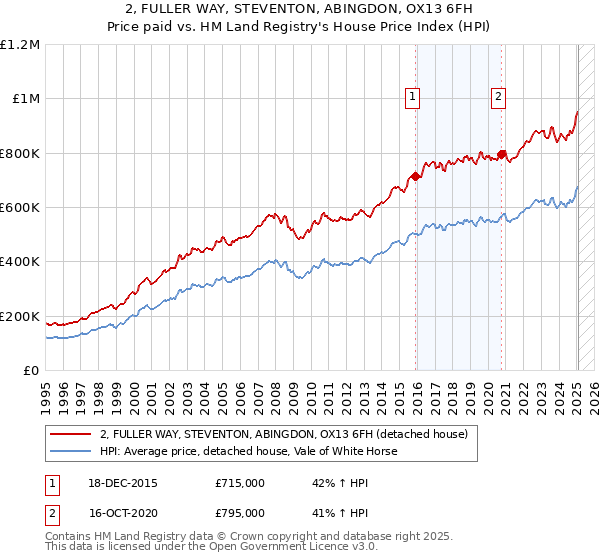 2, FULLER WAY, STEVENTON, ABINGDON, OX13 6FH: Price paid vs HM Land Registry's House Price Index