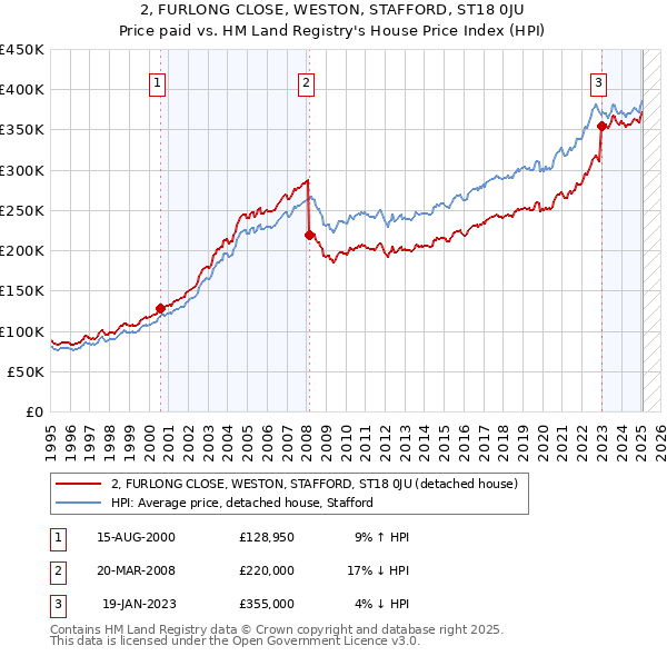 2, FURLONG CLOSE, WESTON, STAFFORD, ST18 0JU: Price paid vs HM Land Registry's House Price Index