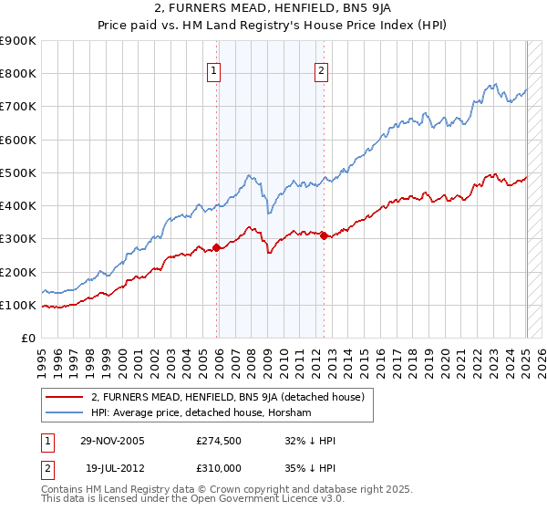 2, FURNERS MEAD, HENFIELD, BN5 9JA: Price paid vs HM Land Registry's House Price Index