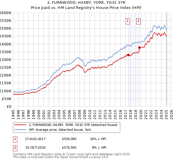 2, FURNWOOD, HAXBY, YORK, YO32 3YR: Price paid vs HM Land Registry's House Price Index