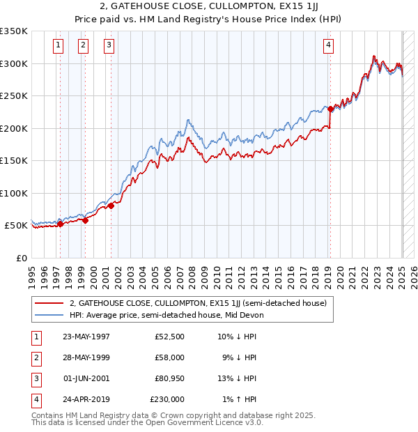 2, GATEHOUSE CLOSE, CULLOMPTON, EX15 1JJ: Price paid vs HM Land Registry's House Price Index