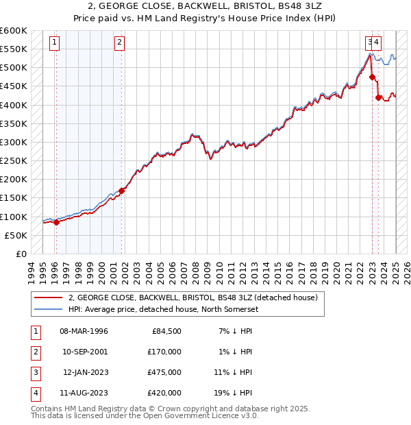 2, GEORGE CLOSE, BACKWELL, BRISTOL, BS48 3LZ: Price paid vs HM Land Registry's House Price Index