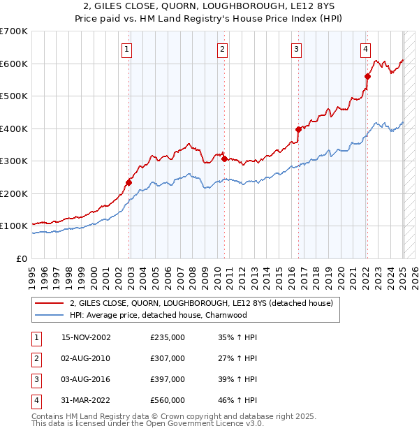 2, GILES CLOSE, QUORN, LOUGHBOROUGH, LE12 8YS: Price paid vs HM Land Registry's House Price Index