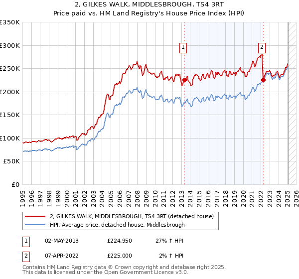 2, GILKES WALK, MIDDLESBROUGH, TS4 3RT: Price paid vs HM Land Registry's House Price Index