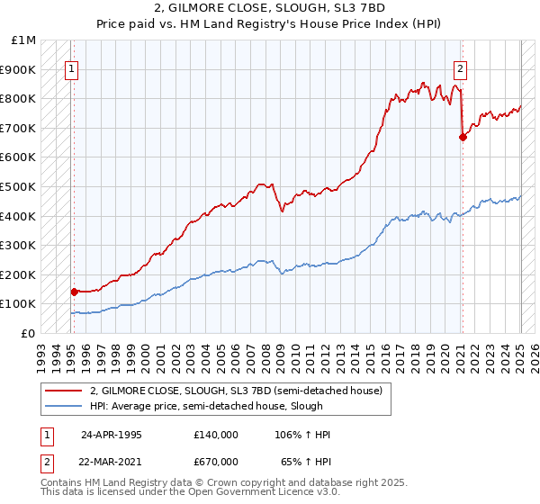 2, GILMORE CLOSE, SLOUGH, SL3 7BD: Price paid vs HM Land Registry's House Price Index