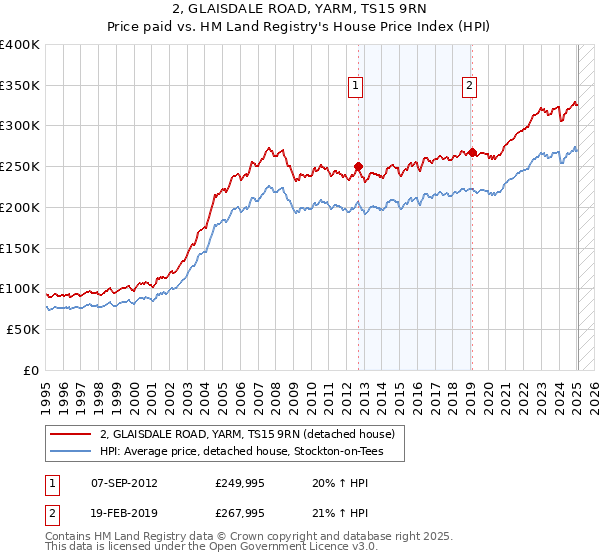 2, GLAISDALE ROAD, YARM, TS15 9RN: Price paid vs HM Land Registry's House Price Index