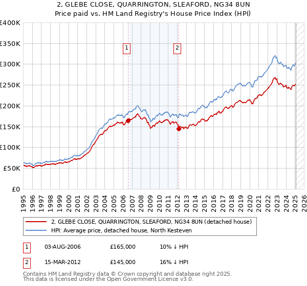 2, GLEBE CLOSE, QUARRINGTON, SLEAFORD, NG34 8UN: Price paid vs HM Land Registry's House Price Index
