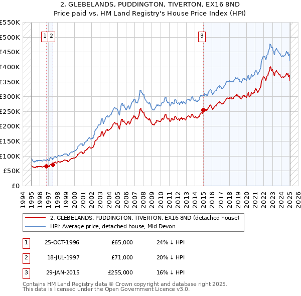 2, GLEBELANDS, PUDDINGTON, TIVERTON, EX16 8ND: Price paid vs HM Land Registry's House Price Index