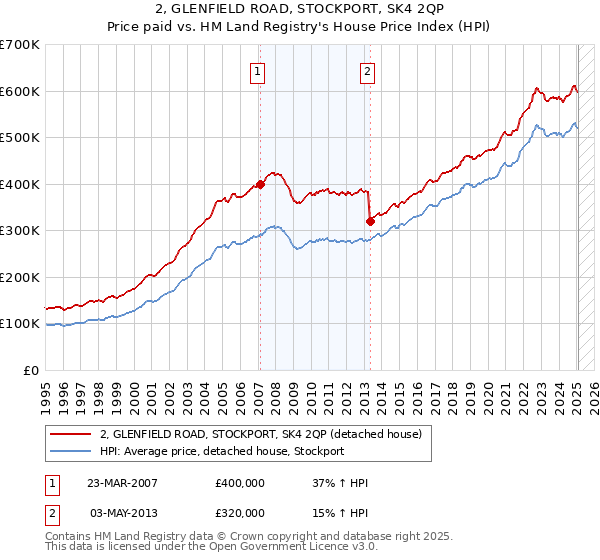 2, GLENFIELD ROAD, STOCKPORT, SK4 2QP: Price paid vs HM Land Registry's House Price Index
