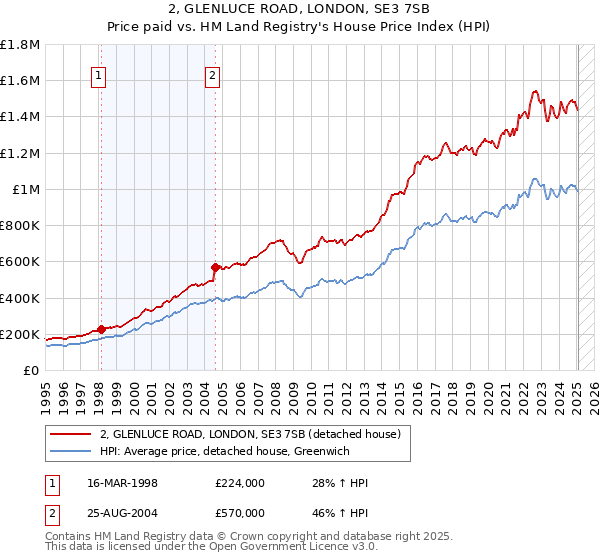 2, GLENLUCE ROAD, LONDON, SE3 7SB: Price paid vs HM Land Registry's House Price Index