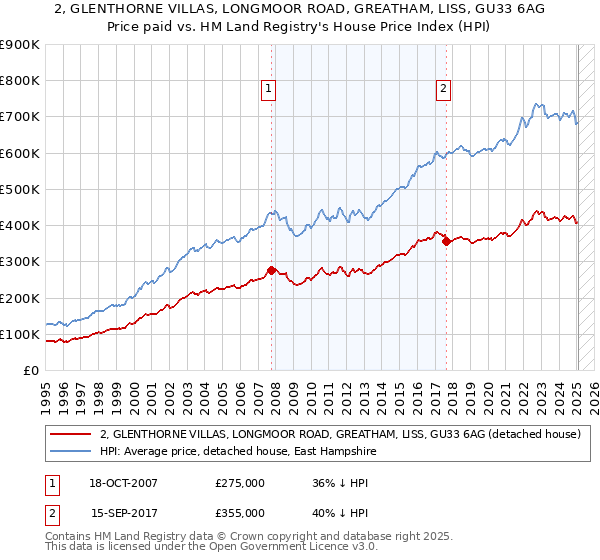2, GLENTHORNE VILLAS, LONGMOOR ROAD, GREATHAM, LISS, GU33 6AG: Price paid vs HM Land Registry's House Price Index