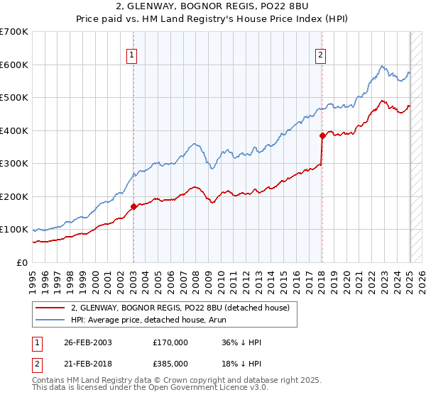 2, GLENWAY, BOGNOR REGIS, PO22 8BU: Price paid vs HM Land Registry's House Price Index