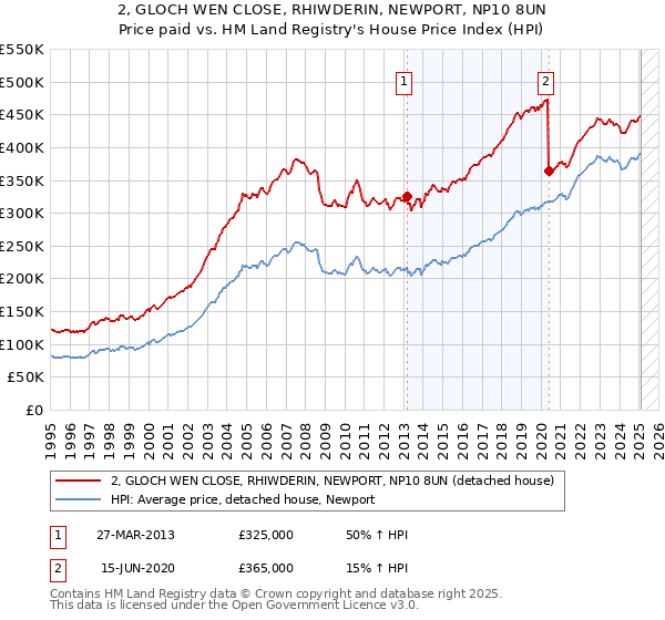 2, GLOCH WEN CLOSE, RHIWDERIN, NEWPORT, NP10 8UN: Price paid vs HM Land Registry's House Price Index