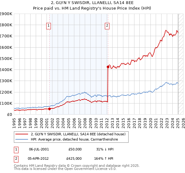 2, GLYN Y SWISDIR, LLANELLI, SA14 8EE: Price paid vs HM Land Registry's House Price Index