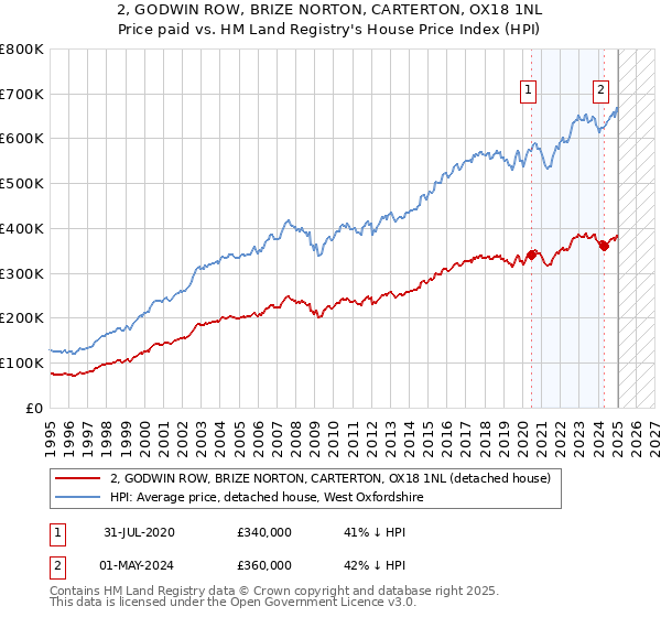 2, GODWIN ROW, BRIZE NORTON, CARTERTON, OX18 1NL: Price paid vs HM Land Registry's House Price Index
