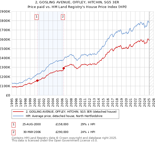 2, GOSLING AVENUE, OFFLEY, HITCHIN, SG5 3ER: Price paid vs HM Land Registry's House Price Index