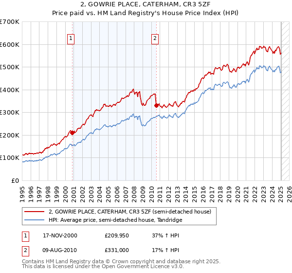 2, GOWRIE PLACE, CATERHAM, CR3 5ZF: Price paid vs HM Land Registry's House Price Index