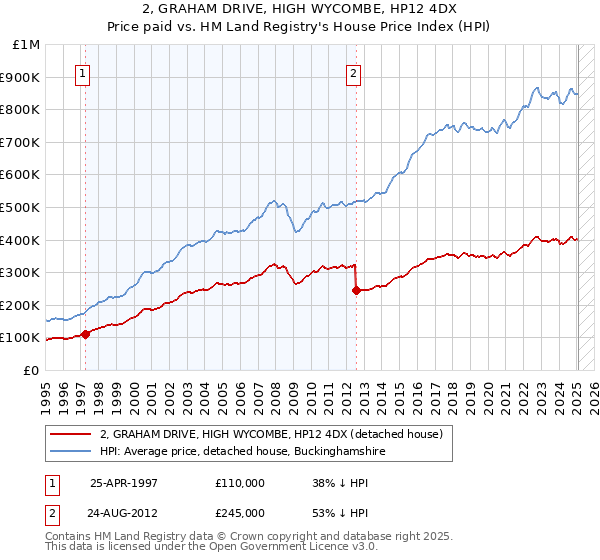 2, GRAHAM DRIVE, HIGH WYCOMBE, HP12 4DX: Price paid vs HM Land Registry's House Price Index