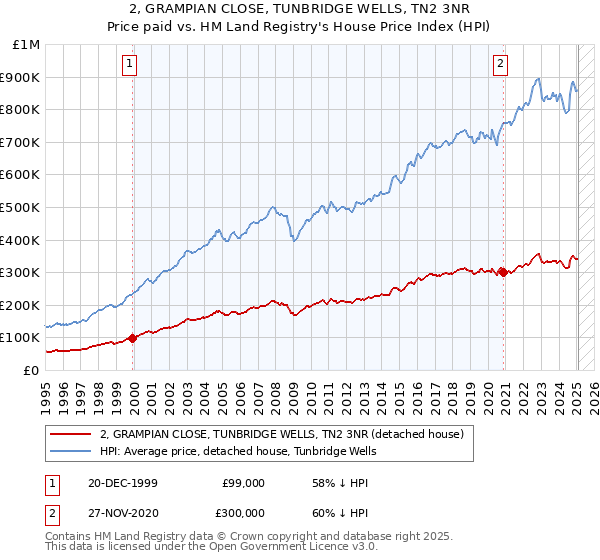 2, GRAMPIAN CLOSE, TUNBRIDGE WELLS, TN2 3NR: Price paid vs HM Land Registry's House Price Index