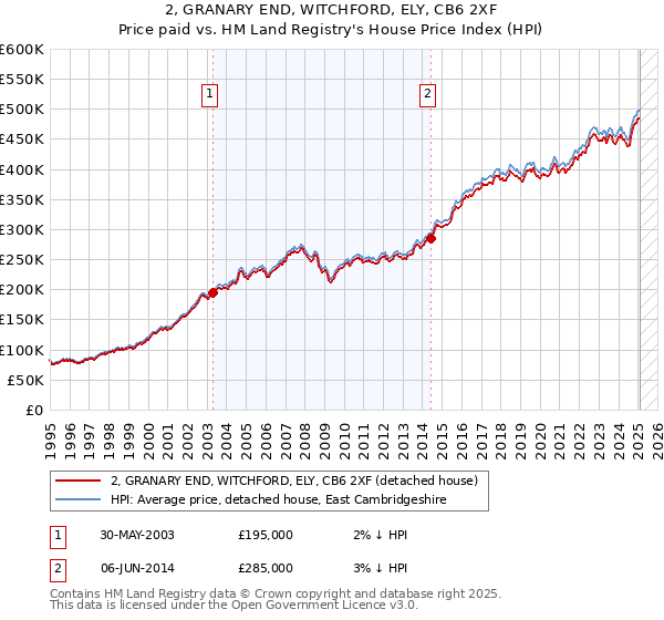 2, GRANARY END, WITCHFORD, ELY, CB6 2XF: Price paid vs HM Land Registry's House Price Index