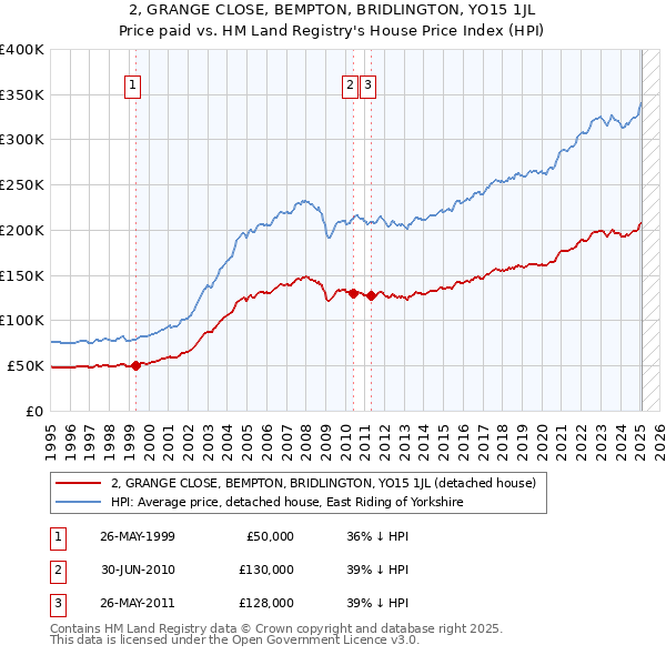 2, GRANGE CLOSE, BEMPTON, BRIDLINGTON, YO15 1JL: Price paid vs HM Land Registry's House Price Index
