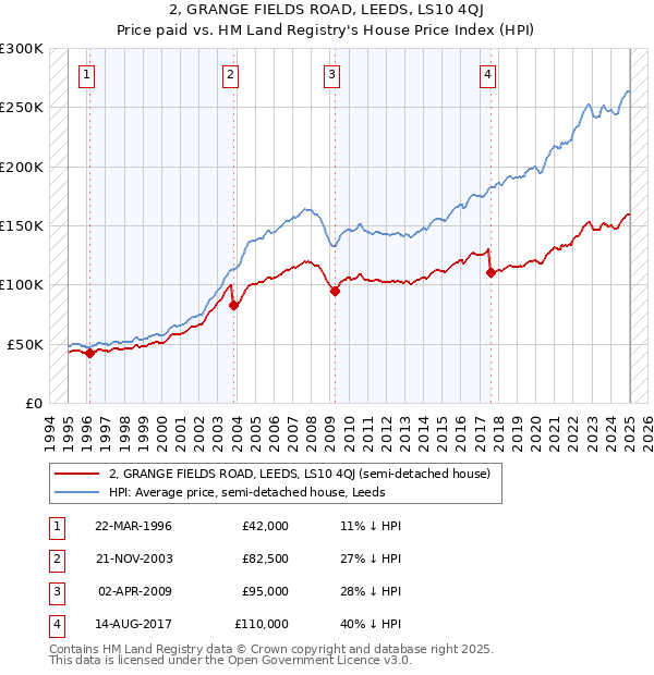 2, GRANGE FIELDS ROAD, LEEDS, LS10 4QJ: Price paid vs HM Land Registry's House Price Index