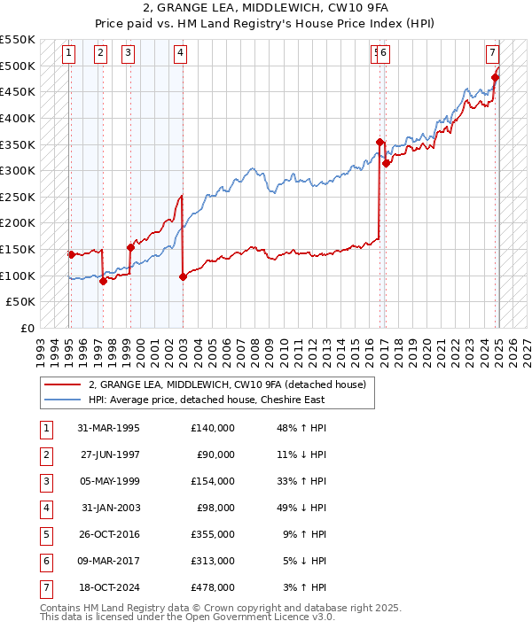2, GRANGE LEA, MIDDLEWICH, CW10 9FA: Price paid vs HM Land Registry's House Price Index