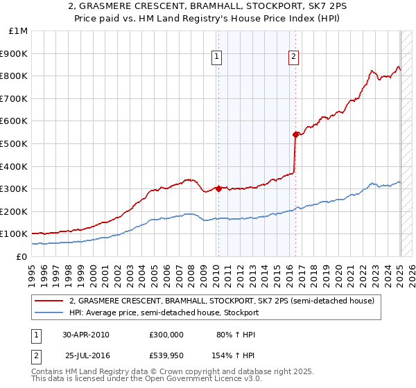 2, GRASMERE CRESCENT, BRAMHALL, STOCKPORT, SK7 2PS: Price paid vs HM Land Registry's House Price Index