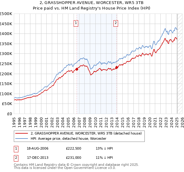 2, GRASSHOPPER AVENUE, WORCESTER, WR5 3TB: Price paid vs HM Land Registry's House Price Index
